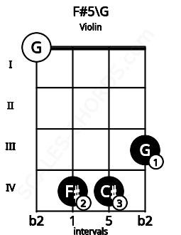 Fretboard image for the F#5\G chord on violin frets: 0 4 4 3