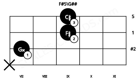 Fretboard image for the F#5\G## chord on violin frets: x 7 9 9