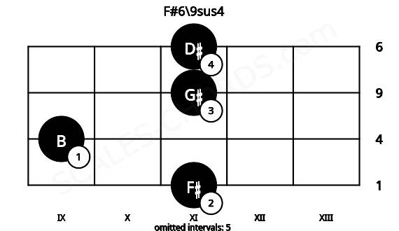Fretboard image for the F#6\9sus4 chord on violin frets: 11 9 11 11