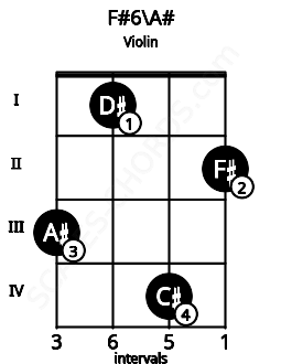 Fretboard image for the F#6\A# chord on violin frets: 3 1 4 2