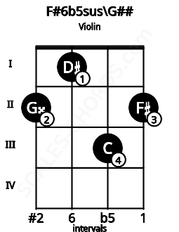 Fretboard image for the F#6b5sus\Bbb chord on violin frets: 2 1 3 2