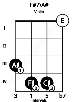 Fretboard image for the F#7\A# chord on violin frets: 3 4 4 0