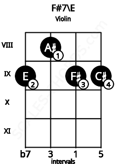 Fretboard image for the F#7\E chord on violin frets: 9 8 9 9