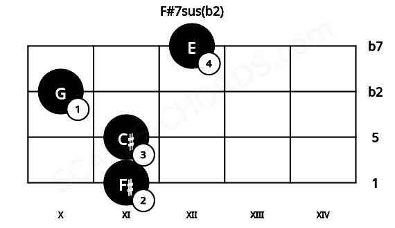 Fretboard image for the F#7sus(b2) chord on violin frets: 11 11 10 12