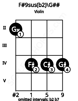 Fretboard image for the F#9sus(b2)\Bbb chord on violin frets: 2 4 4 4