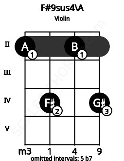 Fretboard image for the F#9sus4\A chord on violin frets: 2 4 2 4