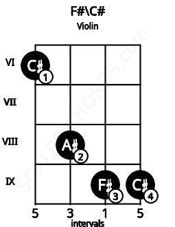 Fretboard image for the F#\C# chord on violin frets: 6 8 9 9
