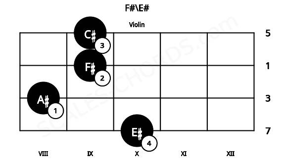 Fretboard image for the F#\E# chord on violin frets: 10 8 9 9