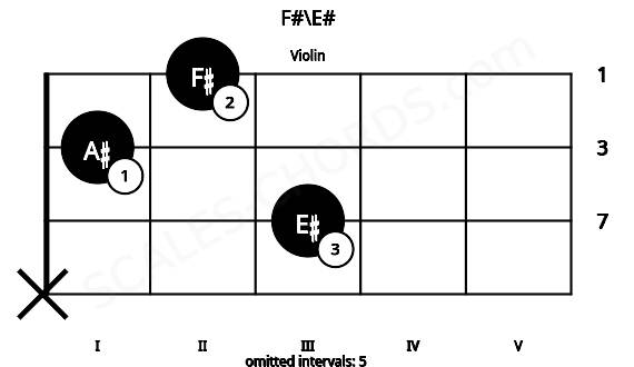 Fretboard image for the F#\E# chord on violin frets: x 3 1 2