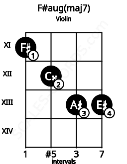 Fretboard image for the F#aug(maj7) chord on violin frets: 11 12 13 13