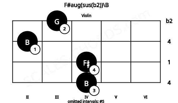 Fretboard image for the F#aug(sus(b2))\B chord on violin frets: 4 4 2 3