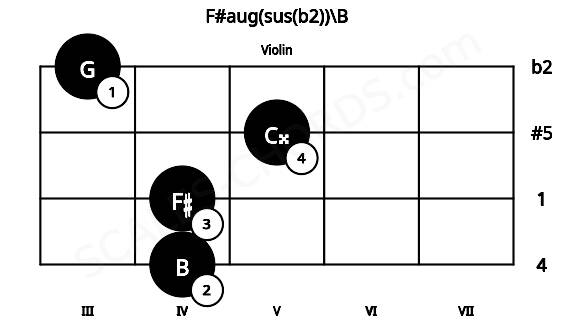 Fretboard image for the F#aug(sus(b2))\B chord on violin frets: 4 4 5 3