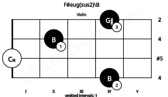 Fretboard image for the F#aug(sus2)\B chord on violin frets: 4 0 2 4