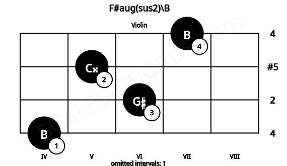 Fretboard image for the F#aug(sus2)\B chord on violin frets: 4 6 5 7