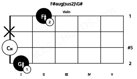 Fretboard image for the F#aug(sus2)\G# chord on violin frets: 1 0 x 2