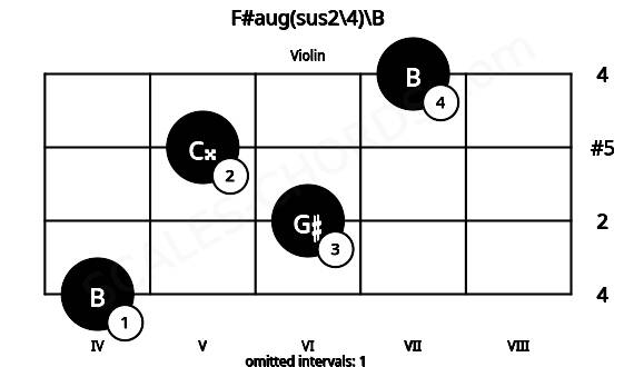 Fretboard image for the F#aug(sus2\4)\B chord on violin frets: 4 6 5 7