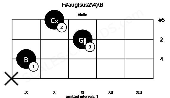 Fretboard image for the F#aug(sus2\4)\B chord on violin frets: x 9 11 10