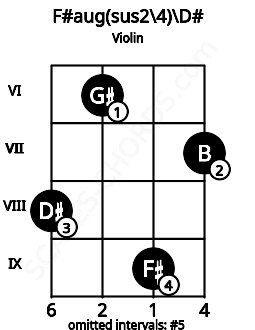 Fretboard image for the F#aug(sus2/4)\D# chord on violin frets: 8 6 9 7