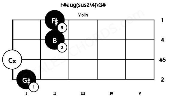 Fretboard image for the F#aug(sus2\4)\G# chord on violin frets: 1 0 2 2