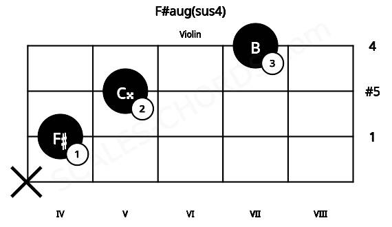 Fretboard image for the F#aug(sus4) chord on violin frets: x 4 5 7