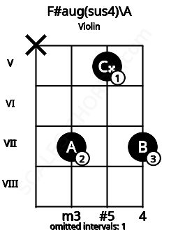 Fretboard image for the F#aug(sus4)\A chord on violin frets: x 7 5 7