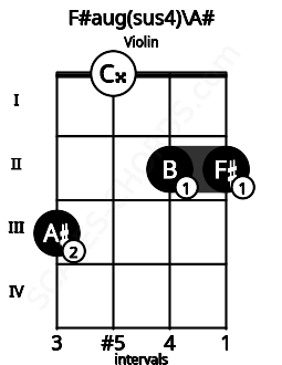 Fretboard image for the F#aug(sus4)\A# chord on violin frets: 3 0 2 2