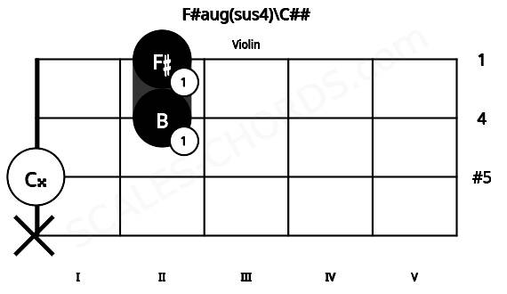 Fretboard image for the F#aug(sus4)\C## chord on violin frets: x 0 2 2