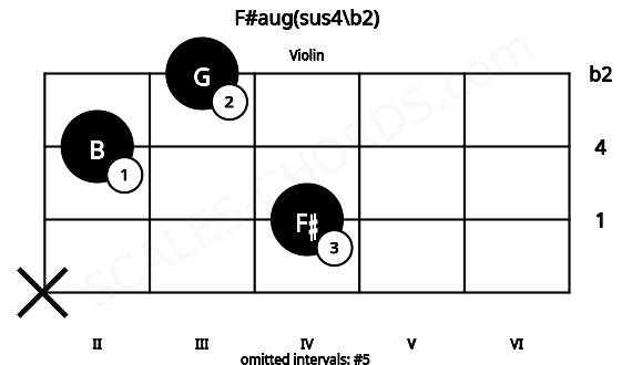Fretboard image for the F#aug(sus4\b2) chord on violin frets: x 4 2 3