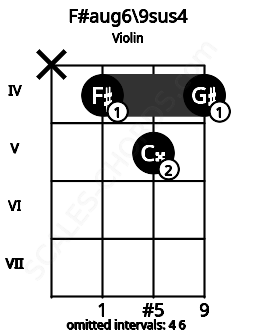 Fretboard image for the F#aug6\9sus4 chord on violin frets: x 4 5 4