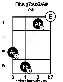 Fretboard image for the F#aug7sus2\A# chord on violin frets: 3 4 1 0