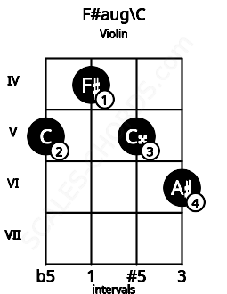 Fretboard image for the F#aug\C chord on violin frets: 5 4 5 6