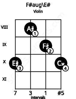 Fretboard image for the F#aug\E# chord on violin frets: 10 8 9 10