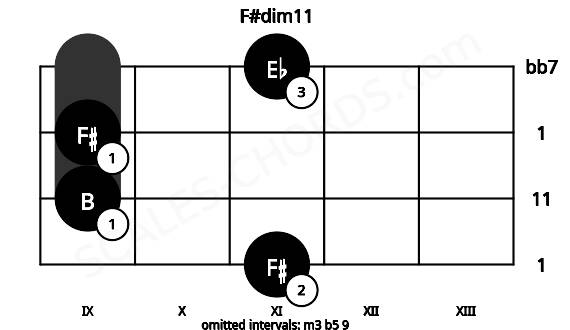 Fretboard image for the F#dim11 chord on violin frets: 11 9 9 11
