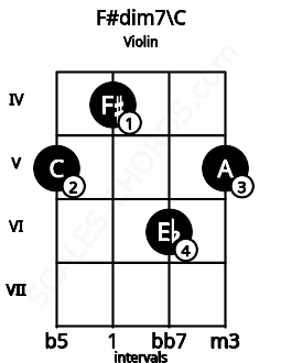 Fretboard image for the F#dim7\C chord on violin frets: 5 4 6 5
