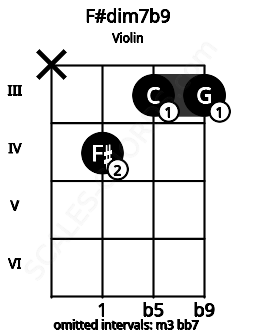 Fretboard image for the F#dim7b9 chord on violin frets: x 4 3 3