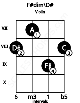 Fretboard image for the F#dim\D# chord on violin frets: 8 7 9 8
