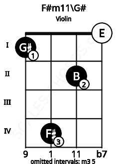 Fretboard image for the F#m11\G# chord on violin frets: 1 4 2 0