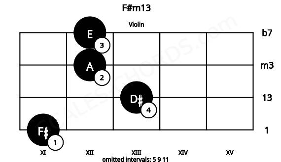 Fretboard image for the F#m13 chord on violin frets: 11 13 12 12