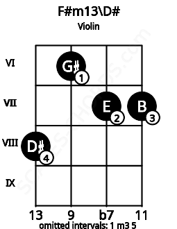 Fretboard image for the F#m13\D# chord on violin frets: 8 6 7 7
