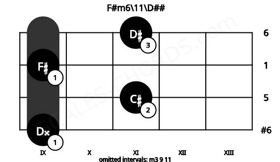 Fretboard image for the F#m6\11\D## chord on violin frets: 9 11 9 11
