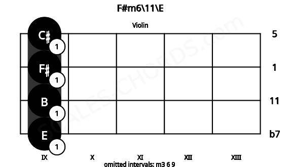 Fretboard image for the F#m6\11\E chord on violin frets: 9 9 9 9