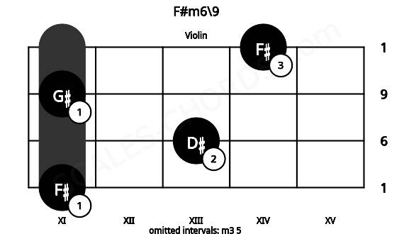 Fretboard image for the F#m6\9 chord on violin frets: 11 13 11 14