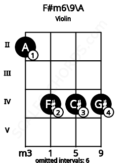 Fretboard image for the F#m6\9\A chord on violin frets: 2 4 4 4
