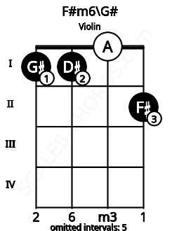 Fretboard image for the F#m6\G# chord on violin frets: 1 1 0 2
