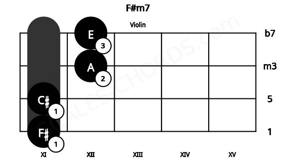 Fretboard image for the F#m7 chord on violin frets: 11 11 12 12