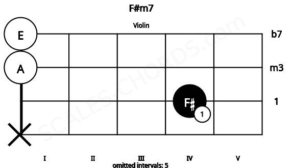 Fretboard image for the F#m7 chord on violin frets: x 4 0 0
