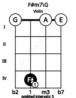 Fretboard image for the F#m7\Abb chord on violin frets: 0 4 0 0