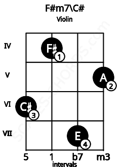 Fretboard image for the F#m7\C# chord on violin frets: 6 4 7 5