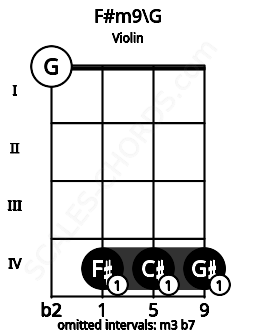 Fretboard image for the F#m9\Abb chord on violin frets: 0 4 4 4