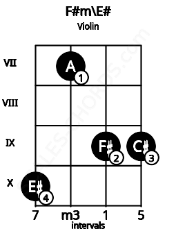 Fretboard image for the F#m\E# chord on violin frets: 10 7 9 9